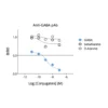 Affinity & specificity of anti-GABA antibody