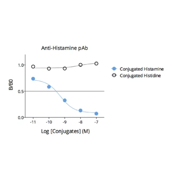 Affinity & specificity of anti-Histamine antibody