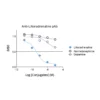 Affinity & specificity of anti- L-Noradrenaline antibody