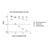 Affinity & specificity of anti-Normetanephrine antibody