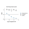 Affinity & specificity of anti-L-Phenylalanine antibody