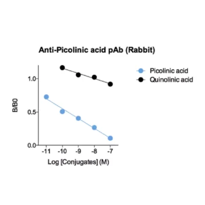 Affinity & specificity of Picolinic acid polyclonal antibody