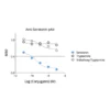 Affinity & specificity of anti-Serotonin antibody
