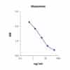 Fast Histamine Test for Food and Beverage