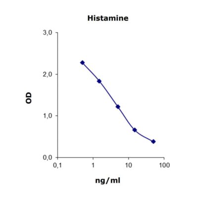 Fast Histamine Test for Food and Beverage