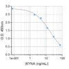 Typical standard curve of Kynurenic acid ELISA