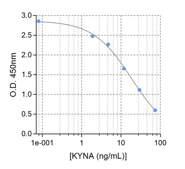 Typical standard curve of Kynurenic acid ELISA