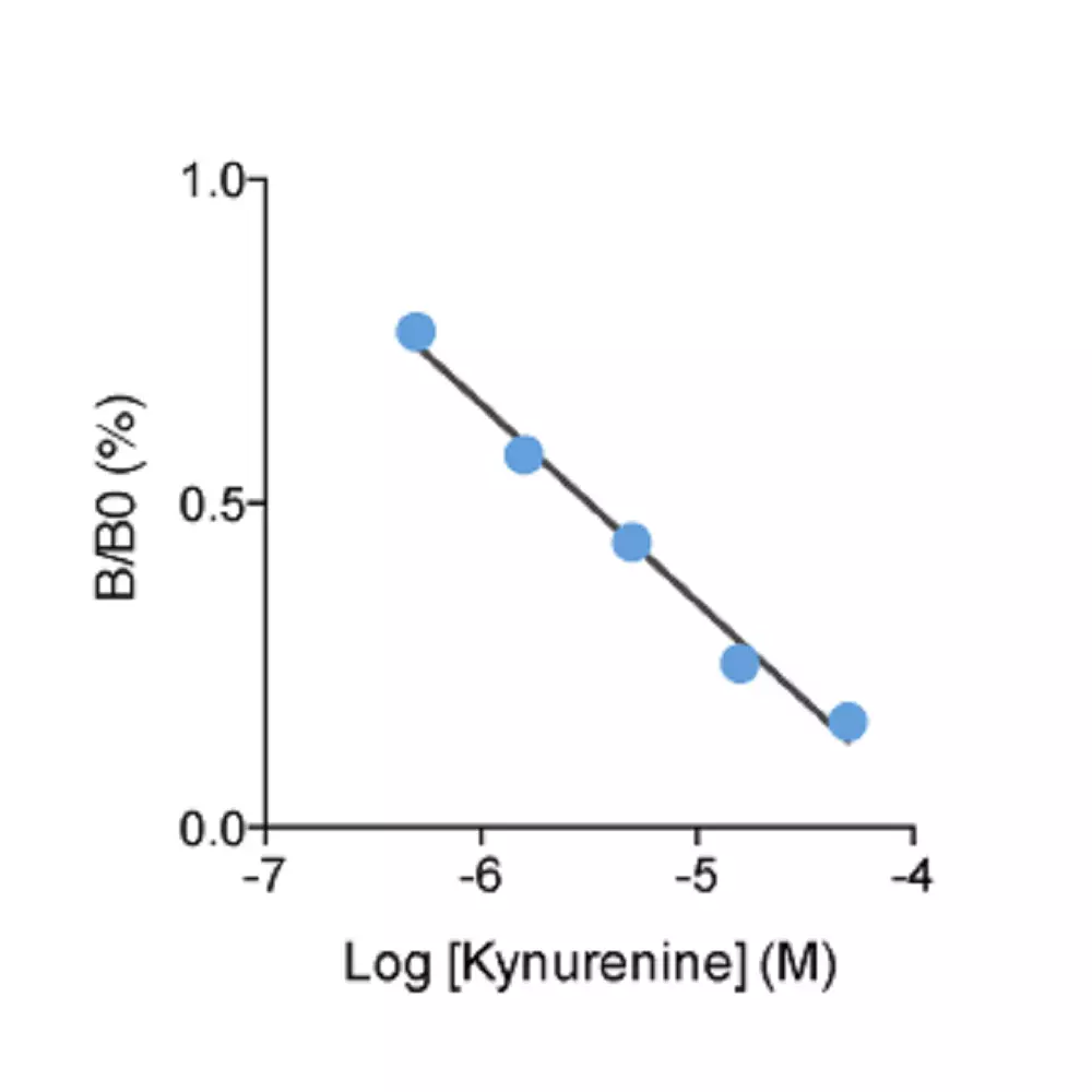 Kynurenine ELISA – typical standard curve Determination of L-Kynurenine levels in cell cultures through microdialysis collection and by ELISA quantification Kynurenine ELISA cross-validation by GC/MS in human plasma samples L-Kynurenine quantification by ELISA in 20µl mice plasma samples Determination of L-Kynurenine levels in CT26 cell cultures by ELISA Kynurenine ELISA – typical standard curve Kynurenine ELISA – typical standard curve