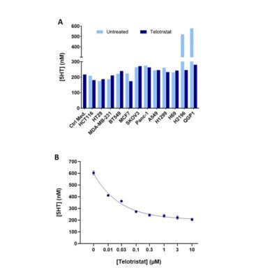 Cancer cell lines display a differential serotonin production activity.