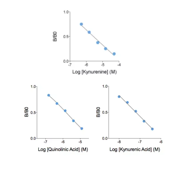 KYN / KYNA / QA ELISA pack - Standard curves