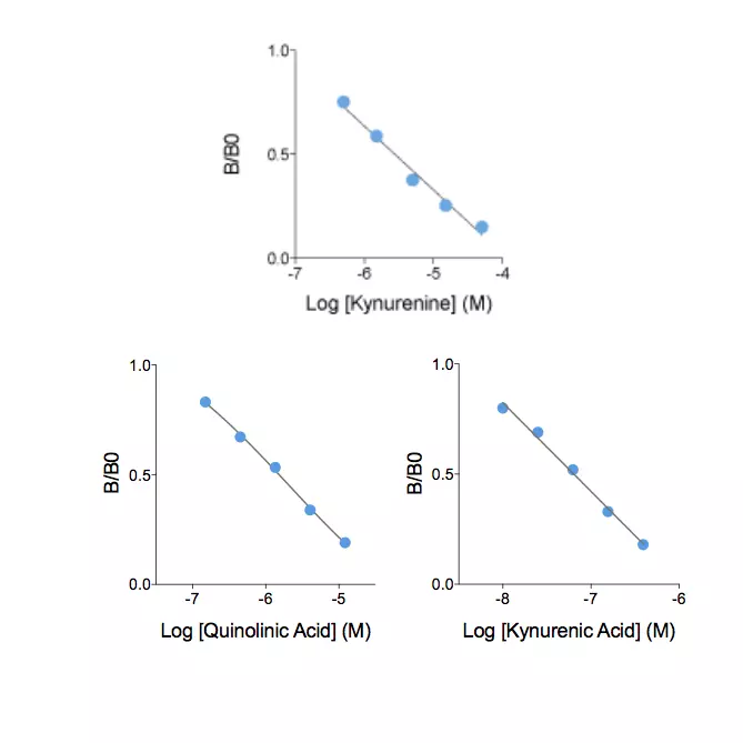KYN / KYNA / QA ELISA pack - Standard curves