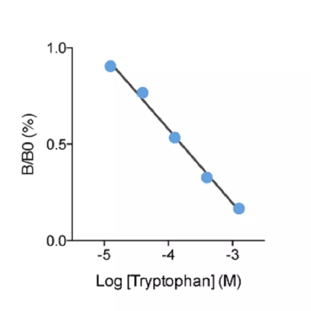 Tryptophan ELISA: Standard curve