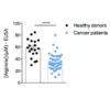 ARG was quantified in human plasma samples from 19 healthy donors and 46 cancer pa