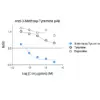 Competitive ELISA demonstrates that low amounts of 3-Methoxy-Tyramine conjugate are required to abolish antigen-antibody reaction (high affinity), while rising concentrations of 3-Methoxy-Tyramine competitors Tyramine or Dopamine do not affect reaction (high specificity).