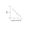 Example of standard curve obtained with the Kynurenine ELISA Kit. In this competitive ELISA, optical density is invertly correlated with Kynurenine levels. Only serves as example - do not use for calculation.