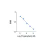 Example of standard curve obtained with the L-Tryptophan ELISA Kit. In this competitive ELISA, optical density is invertly correlated with Tryptophan levels. Only serves as example - do not use for calculation.