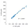 Cross-validation of L-Lysine ELISA and LC/MS data in human plasma samples