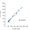 Cross-validation of L-Asparagine ELISA and LC/MS data in human plasma samples