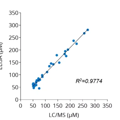 Cross-validation of L-Asparagine ELISA and LC/MS data in human plasma samples