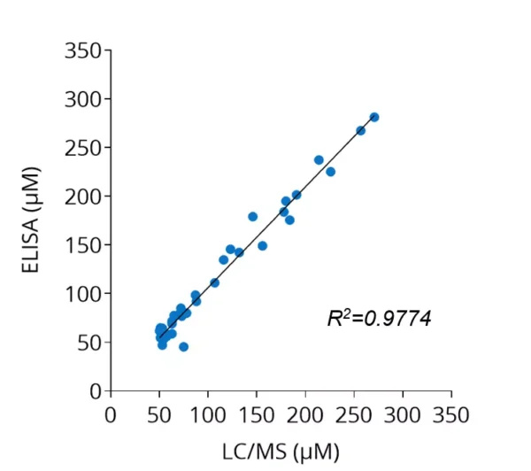 Cross-validation of L-Asparagine ELISA and LC/MS data in human plasma samples