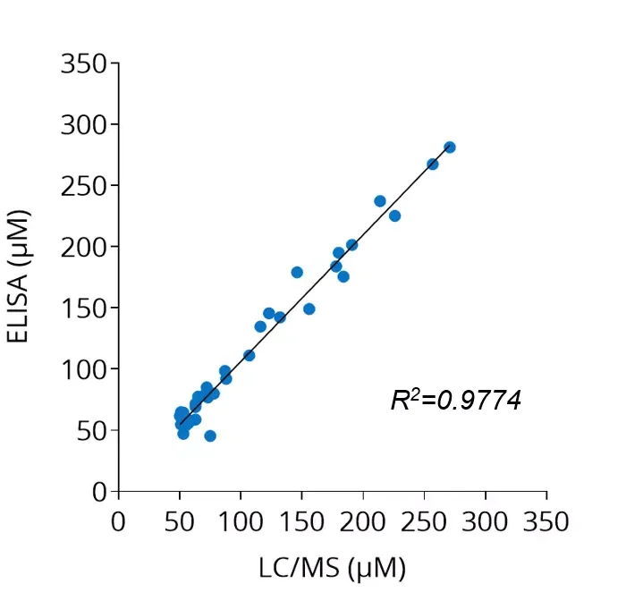 Cross-validation of L-Asparagine ELISA and LC/MS data in human plasma samples