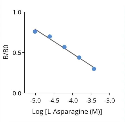 ELISA kit L-asparagine