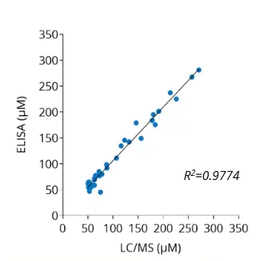L-asparagine measurement ELISA kit