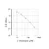 Typical standard curve of Arginine ELISA