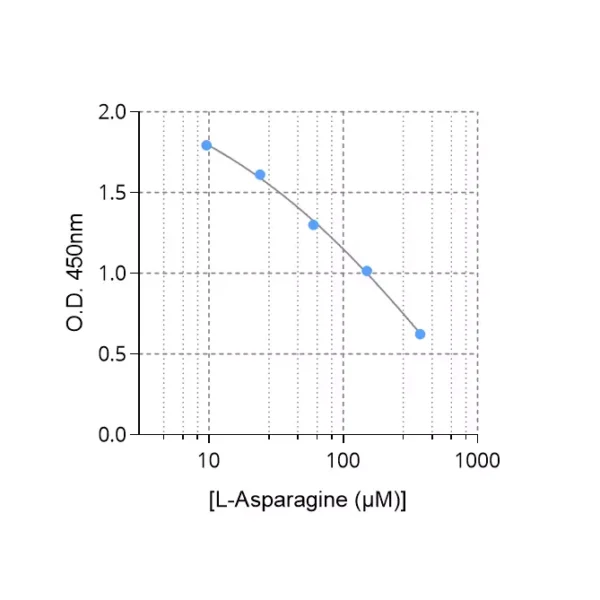 Typical standard curve of Arginine ELISA
