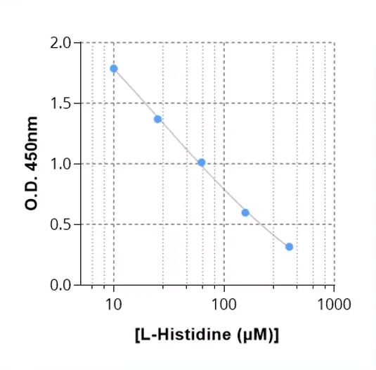 L-histidine ELISA kit