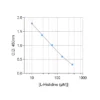 Typical standard curve of Histidine ELISA