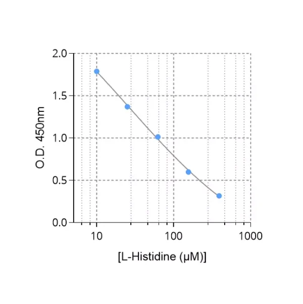 Typical standard curve of Histidine ELISA