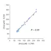 Cross-validation of L-Histidine ELISA and LC/MS data in human plasma samples