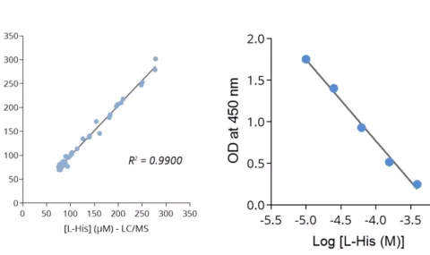 L-Histidine ELISA kit (#IS-I-1300R) which allows for L-His quantitation in plasma samples
