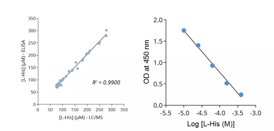 L-Histidine ELISA kit (#IS-I-1300R) which allows for L-His quantitation in plasma samples
