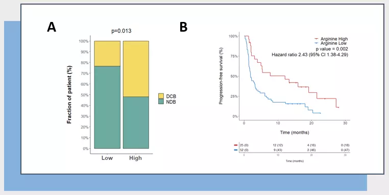Figure 2 – Arg metabolism is predictive of anti-PD(L)1 immunotherapy-treated patient outcome.