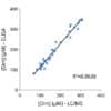 Cross-validation of L-Ornithine ELISA and LC/MS data in human plasma samples