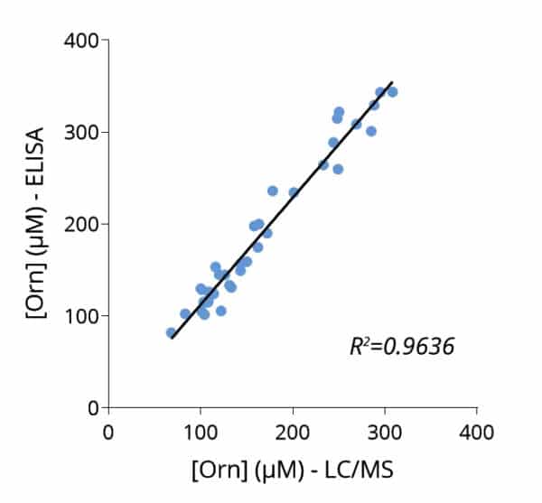 Cross-validation of L-Ornithine ELISA and LC/MS data in human plasma samples