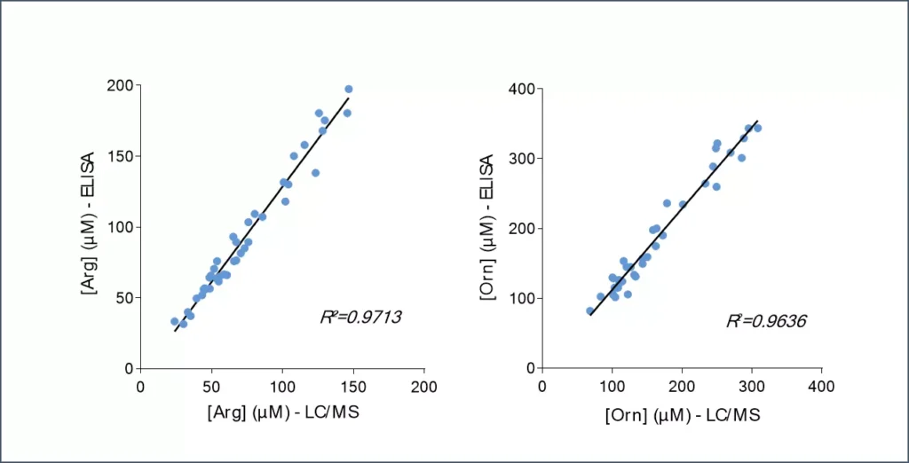 Figure 1 – Cross-validation of Arg and Orn ELISA and LC/MS data in human plasma samples.