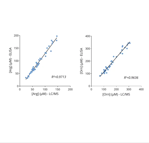 Cross-validation of L-Arginine and L-Ornithine ELISA and LC/MS data in human plasma samples