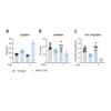 The arginase inhibitor INCB-1158 restores Arg level while limiting Orn production in sera of MC38-tumor bearing mouse model