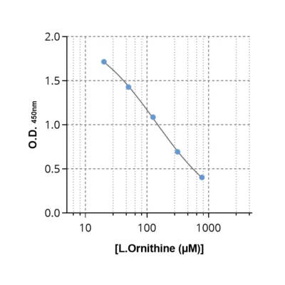Typical standard curve of Ornithine ELISA