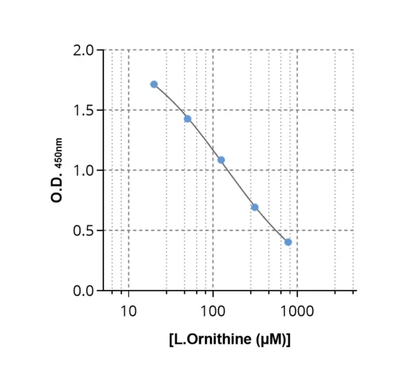 Typical standard curve of Ornithine ELISA