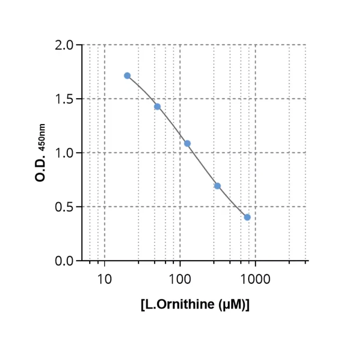 Typical standard curve of Ornithine ELISA
