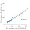 Cross-validation of N1-Acetyl-Spermidine ELISA and LC/MS data in human plasma samples