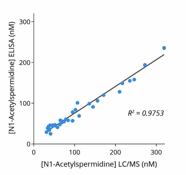 Cross-validation of N1-Acetyl-Spermidine ELISA and LC/MS data in human plasma samples