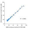 Cross-validation of N8-Acetyl-Spermidine ELISA and LC/MS data in human plasma samples