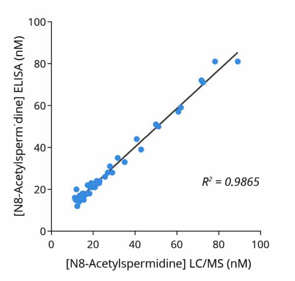 Cross-validation of N8-Acetyl-Spermidine ELISA and LC/MS data in human plasma samples