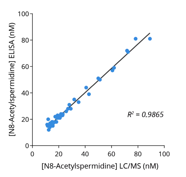 その他 isa N8-Acetyl-Spermidine ELISA kit - Serum, Plasma, Supernatant