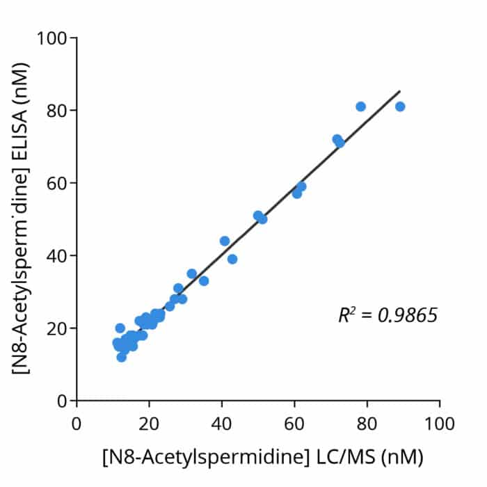 Cross-validation of N8-Acetyl-Spermidine ELISA and LC/MS data in human plasma samples